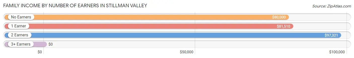 Family Income by Number of Earners in Stillman Valley