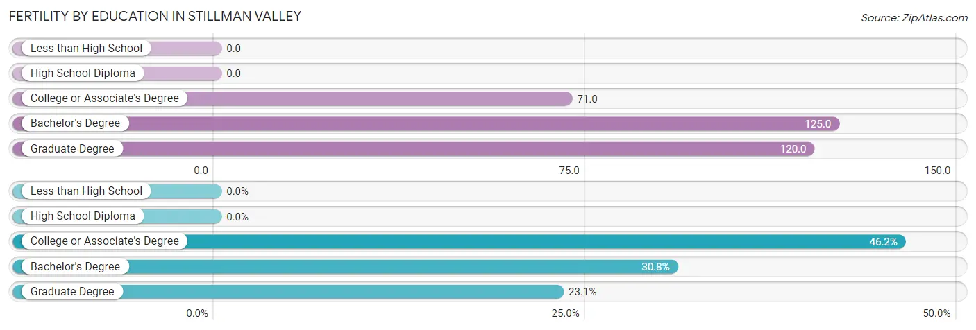 Female Fertility by Education Attainment in Stillman Valley