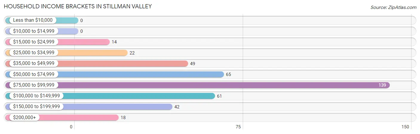 Household Income Brackets in Stillman Valley