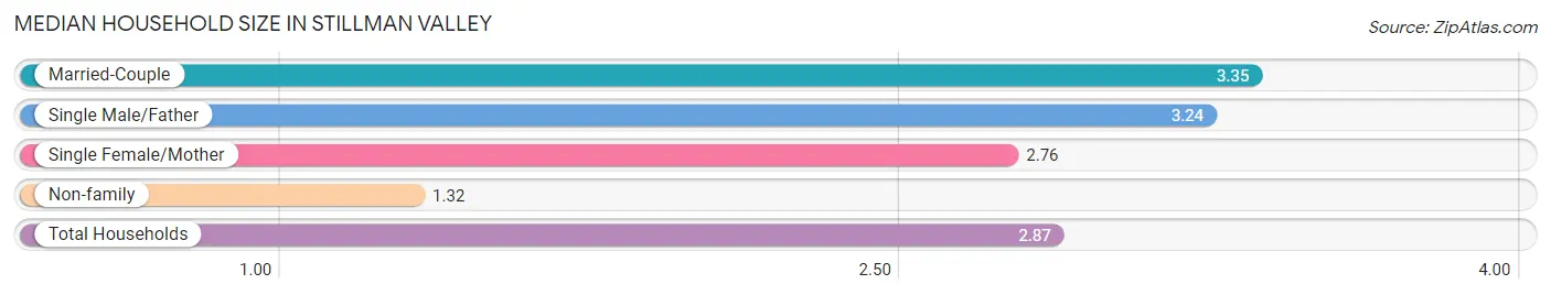 Median Household Size in Stillman Valley