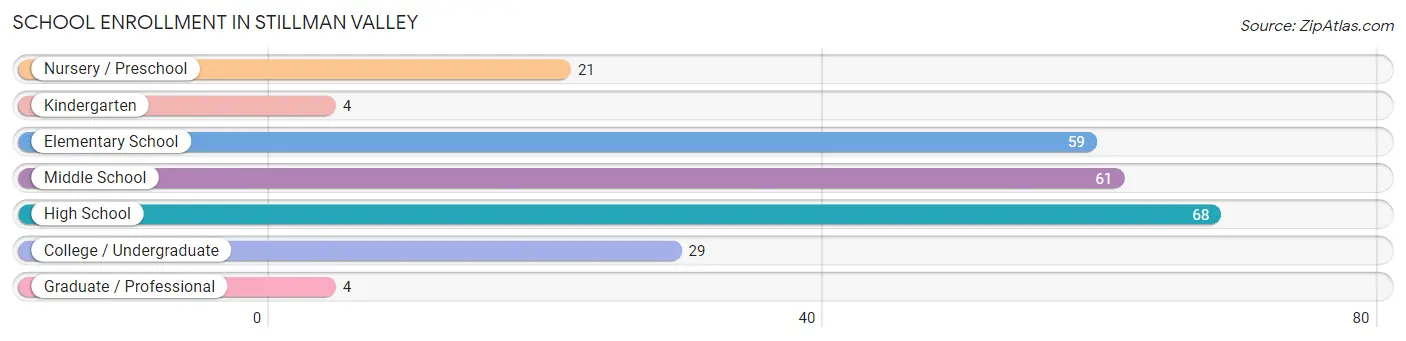 School Enrollment in Stillman Valley