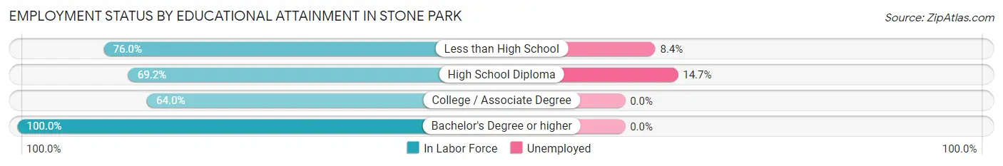 Employment Status by Educational Attainment in Stone Park