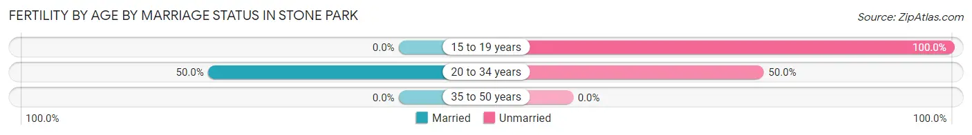 Female Fertility by Age by Marriage Status in Stone Park
