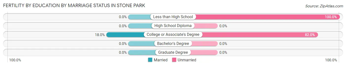 Female Fertility by Education by Marriage Status in Stone Park