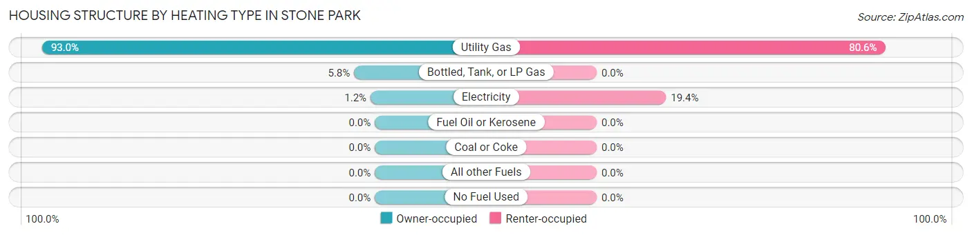 Housing Structure by Heating Type in Stone Park
