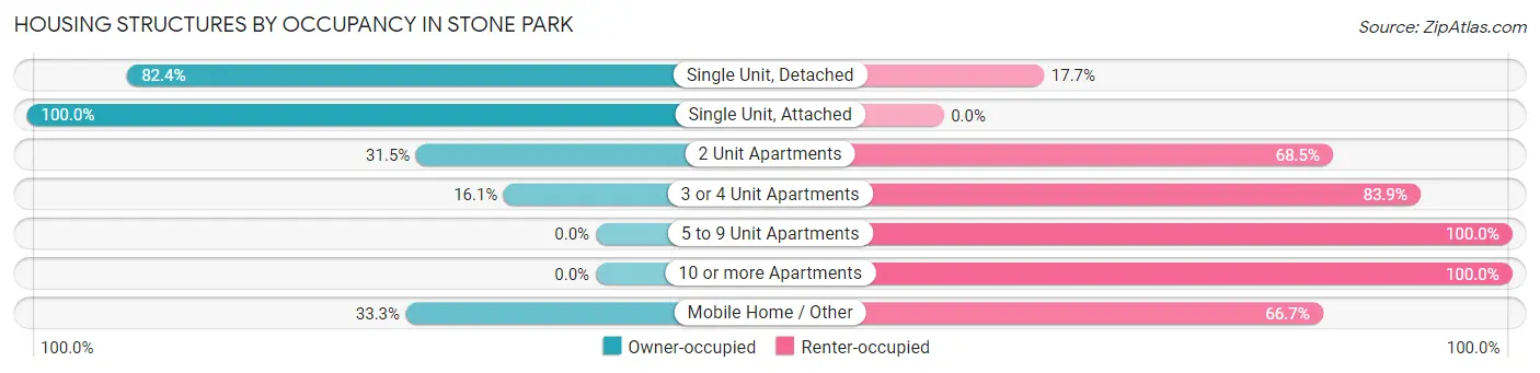 Housing Structures by Occupancy in Stone Park