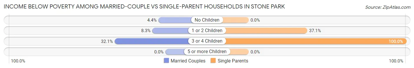 Income Below Poverty Among Married-Couple vs Single-Parent Households in Stone Park