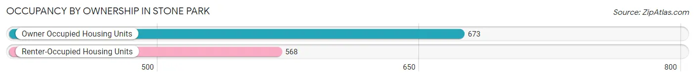 Occupancy by Ownership in Stone Park
