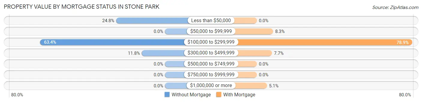 Property Value by Mortgage Status in Stone Park