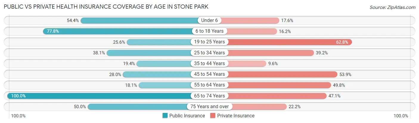 Public vs Private Health Insurance Coverage by Age in Stone Park