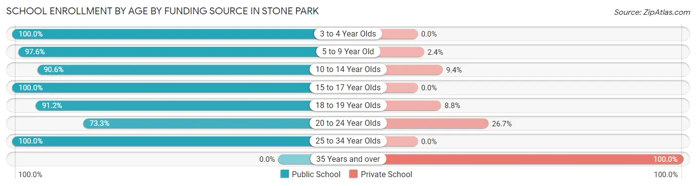 School Enrollment by Age by Funding Source in Stone Park