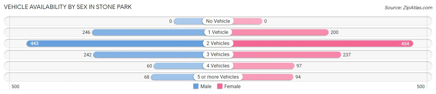 Vehicle Availability by Sex in Stone Park