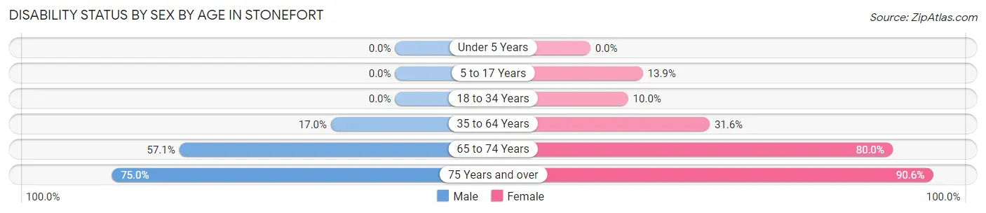 Disability Status by Sex by Age in Stonefort