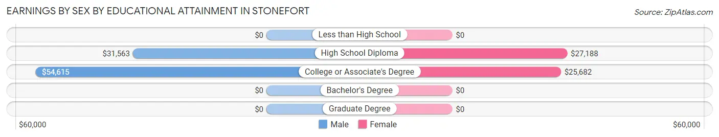Earnings by Sex by Educational Attainment in Stonefort