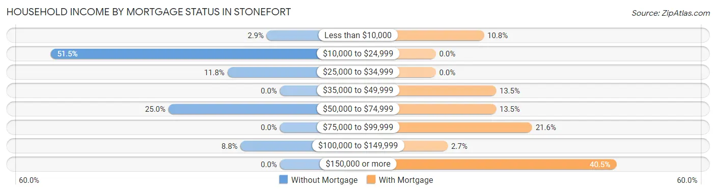 Household Income by Mortgage Status in Stonefort