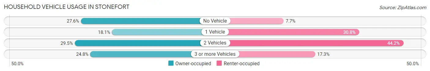 Household Vehicle Usage in Stonefort