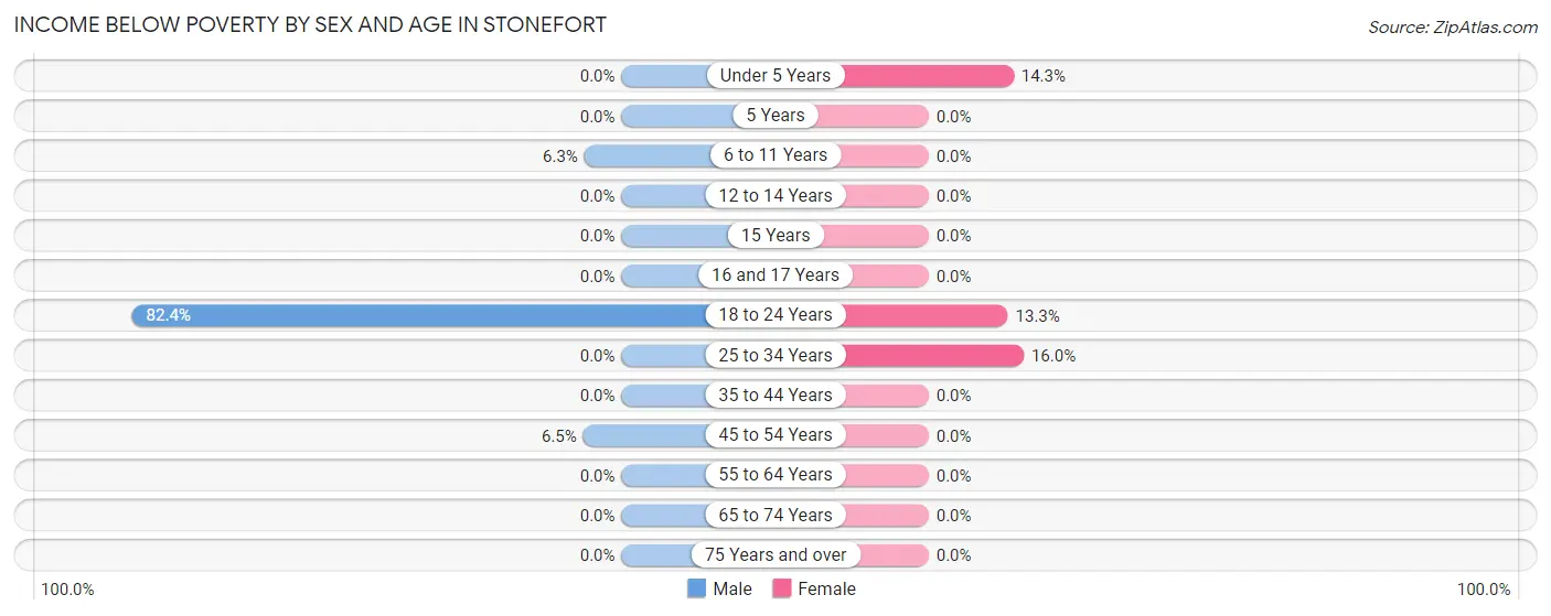 Income Below Poverty by Sex and Age in Stonefort