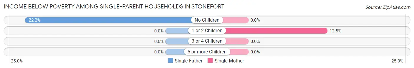 Income Below Poverty Among Single-Parent Households in Stonefort