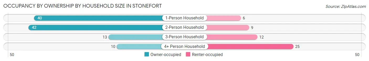 Occupancy by Ownership by Household Size in Stonefort