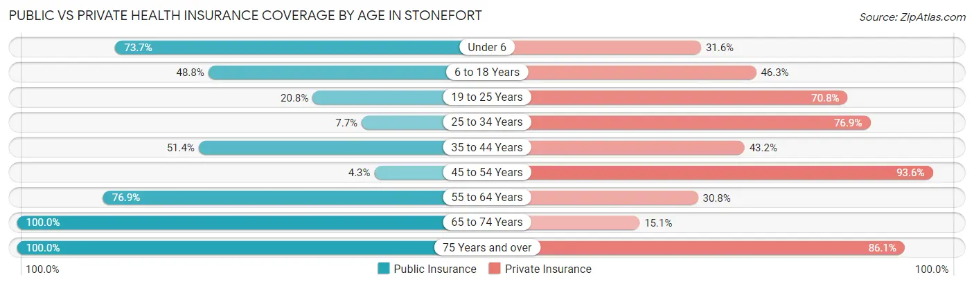 Public vs Private Health Insurance Coverage by Age in Stonefort