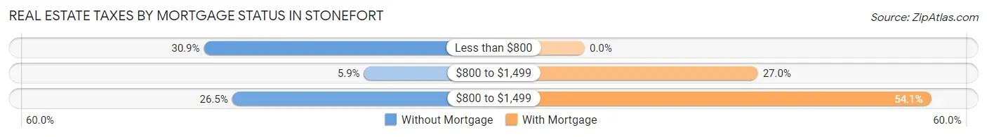 Real Estate Taxes by Mortgage Status in Stonefort