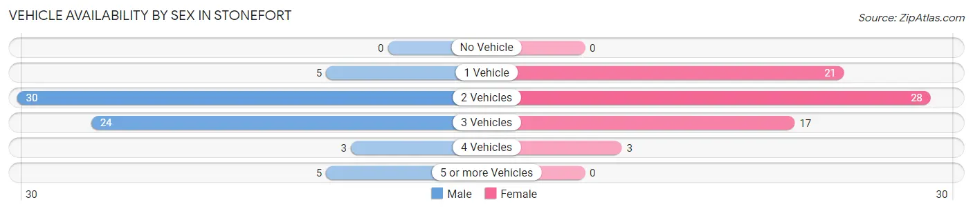 Vehicle Availability by Sex in Stonefort