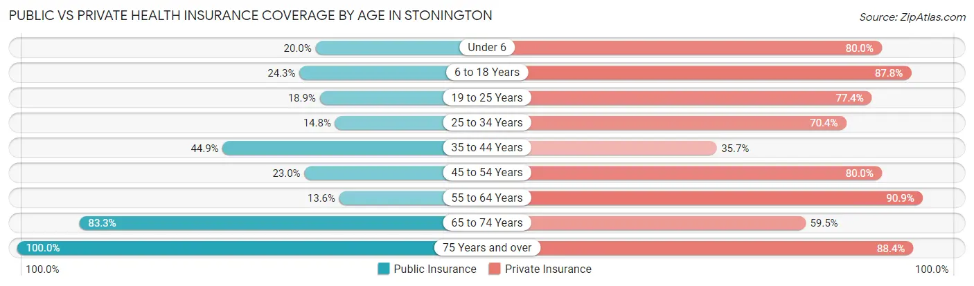 Public vs Private Health Insurance Coverage by Age in Stonington
