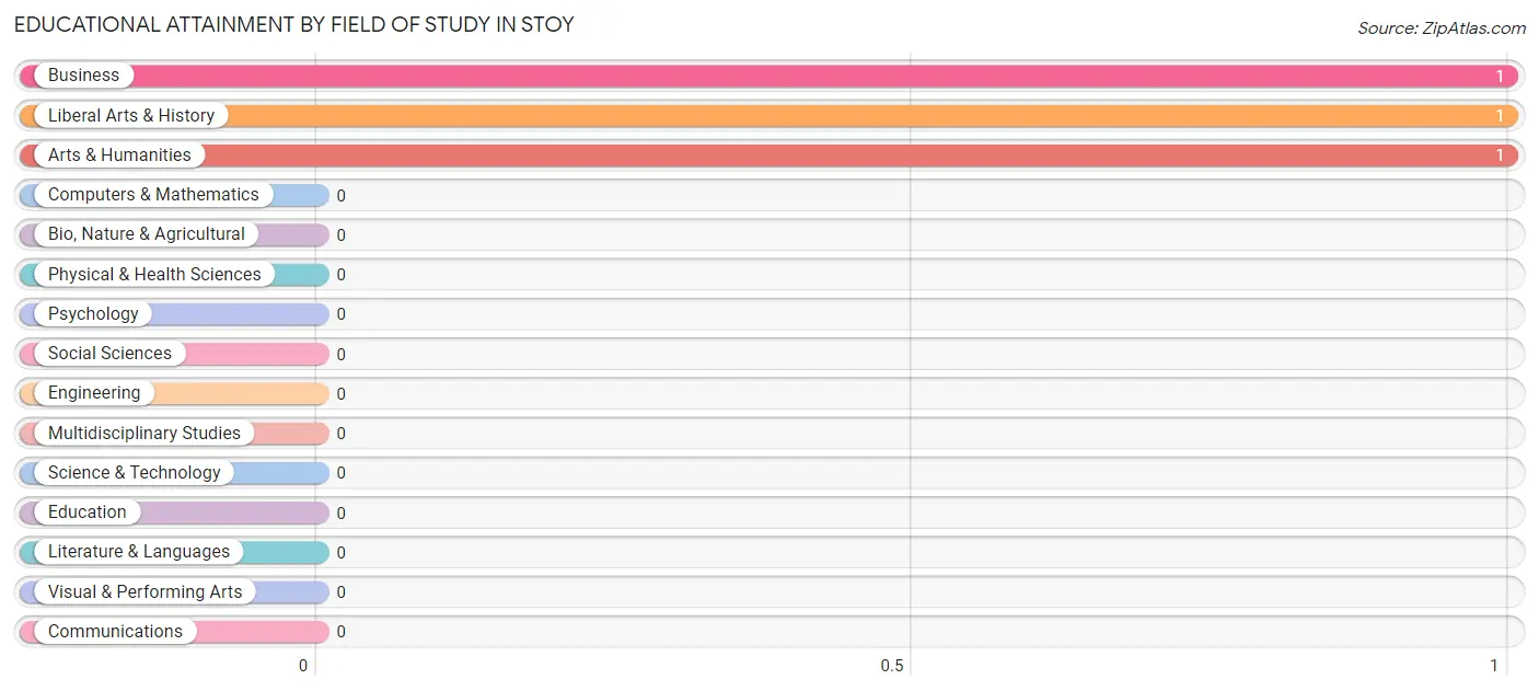 Educational Attainment by Field of Study in Stoy