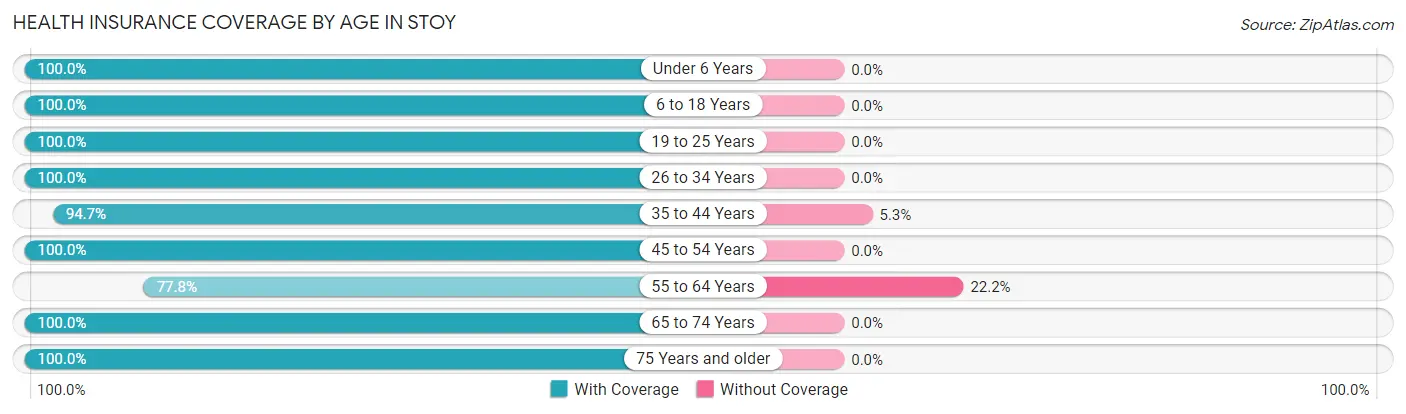 Health Insurance Coverage by Age in Stoy