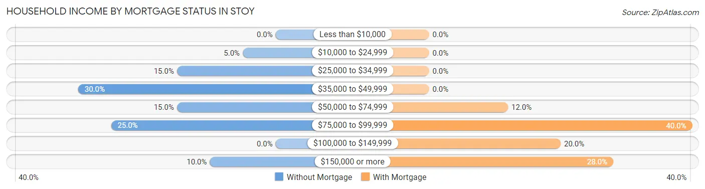 Household Income by Mortgage Status in Stoy