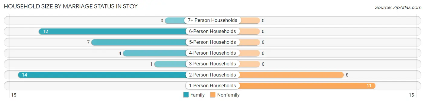 Household Size by Marriage Status in Stoy