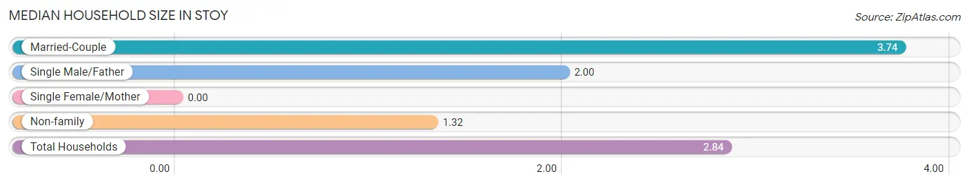 Median Household Size in Stoy