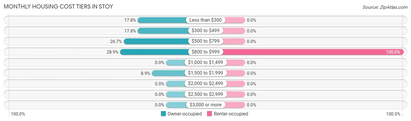 Monthly Housing Cost Tiers in Stoy