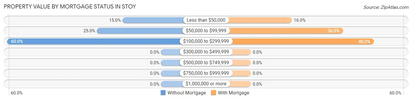 Property Value by Mortgage Status in Stoy