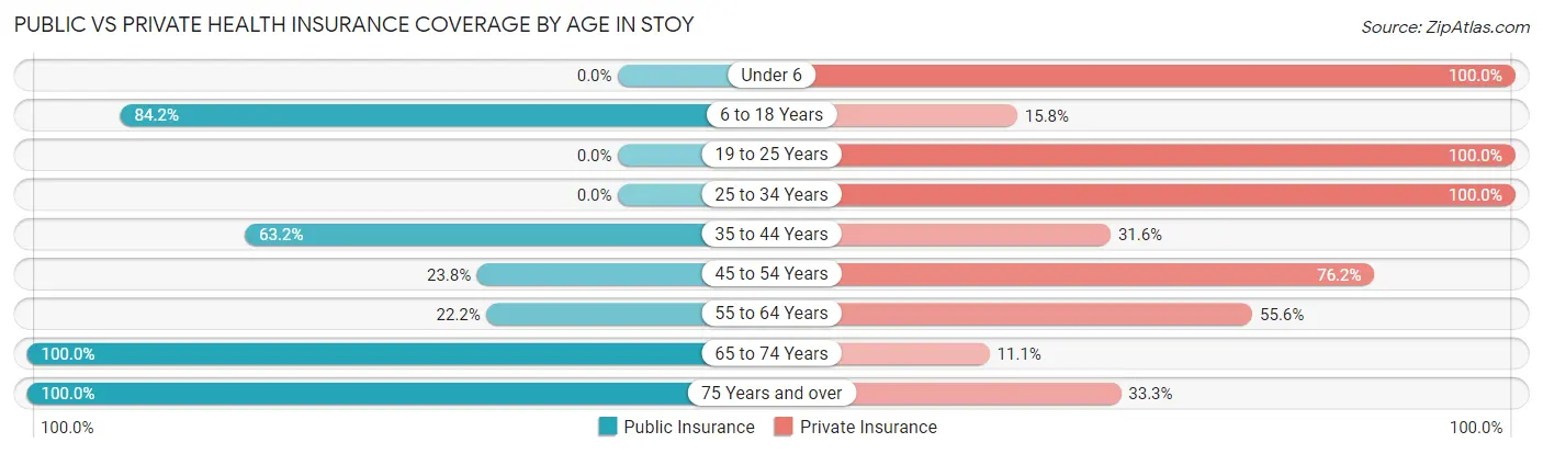 Public vs Private Health Insurance Coverage by Age in Stoy