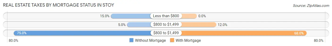 Real Estate Taxes by Mortgage Status in Stoy
