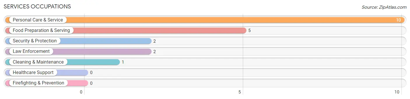 Services Occupations in Stoy