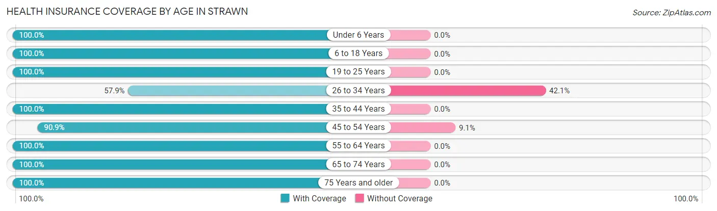 Health Insurance Coverage by Age in Strawn