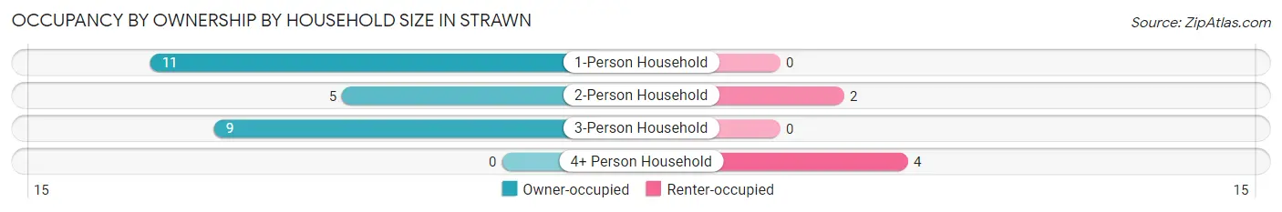 Occupancy by Ownership by Household Size in Strawn