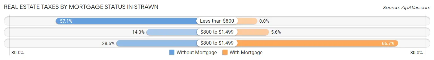 Real Estate Taxes by Mortgage Status in Strawn