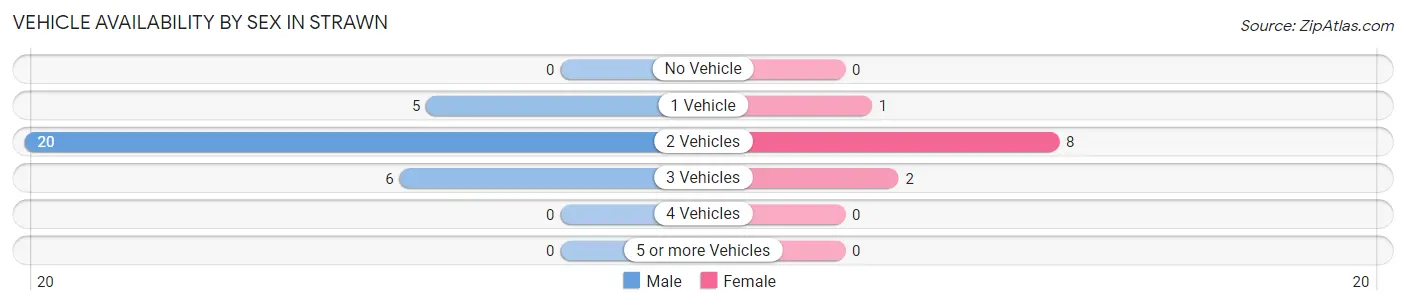 Vehicle Availability by Sex in Strawn