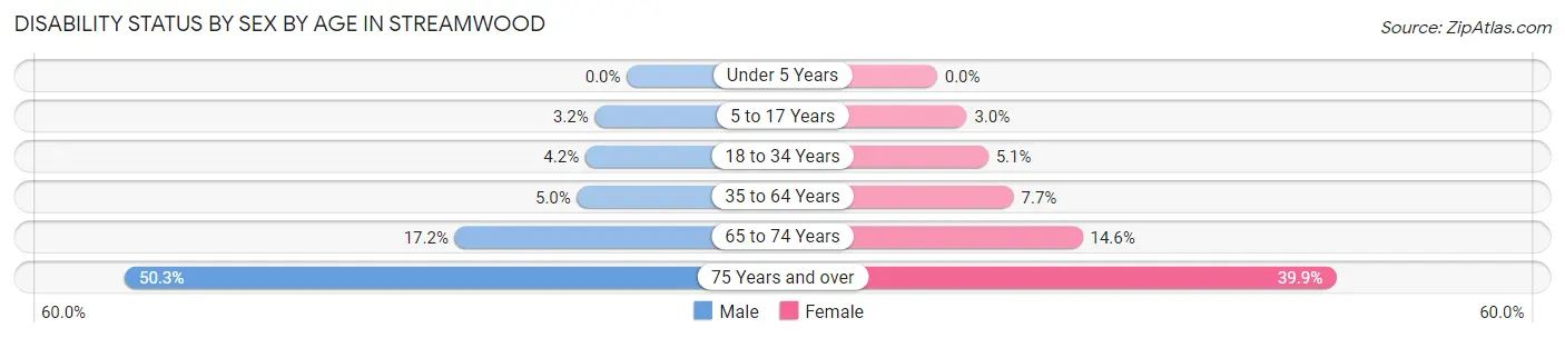 Disability Status by Sex by Age in Streamwood