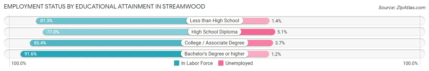 Employment Status by Educational Attainment in Streamwood