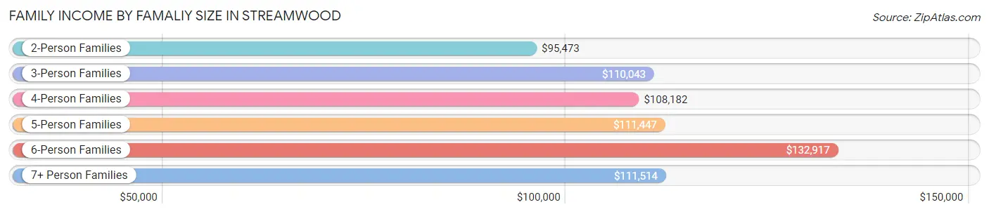 Family Income by Famaliy Size in Streamwood