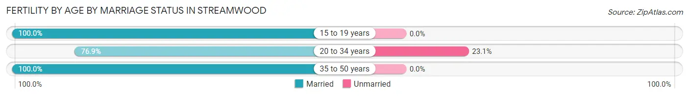 Female Fertility by Age by Marriage Status in Streamwood