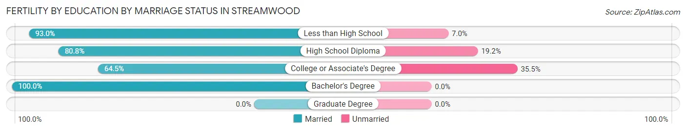 Female Fertility by Education by Marriage Status in Streamwood