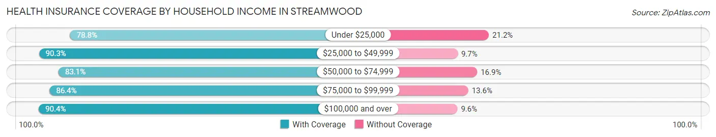 Health Insurance Coverage by Household Income in Streamwood