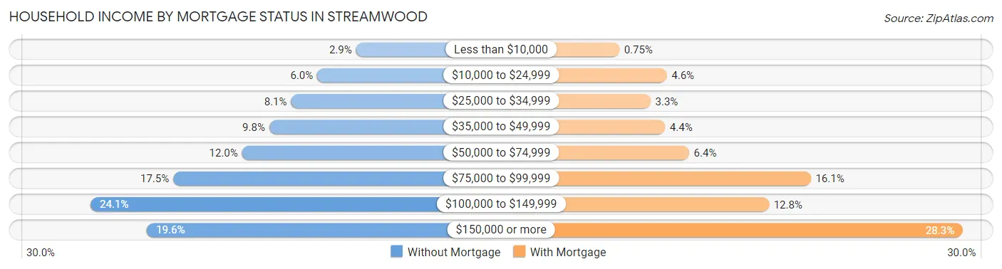 Household Income by Mortgage Status in Streamwood