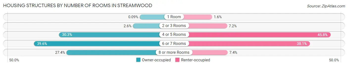 Housing Structures by Number of Rooms in Streamwood