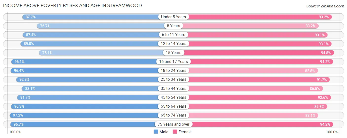 Income Above Poverty by Sex and Age in Streamwood
